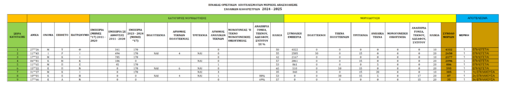 Πίνακας Οριστικών Αποτελεσμάτων Μερικής Απασχόλησης Σχολικών Καθαριστριών 2024-2025