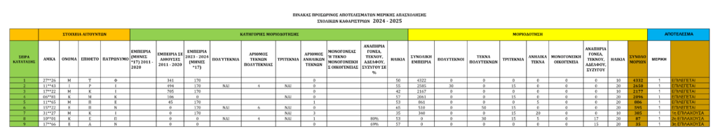 Πίνακας Προσωρινών Αποτελεσμάτων Μερικής Απασχόλησης Σχολικών Καθαριστριών 2024-2025