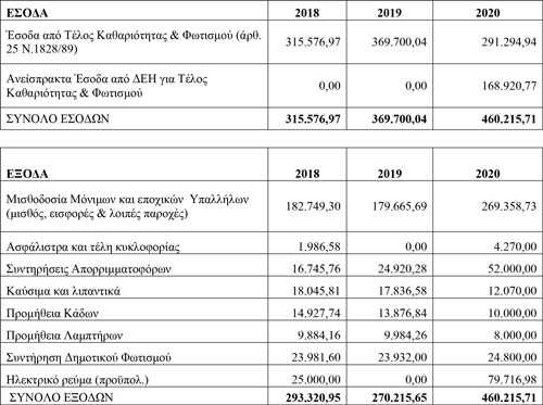 Καθορισμός Συντελεστών του Ενιαίου Ανταποδοτικού Τέλους Καθαριότητας και Φωτισμού Καθορισμός Συντελεστών του Ενιαίου Ανταποδοτικού Τέλους Καθαριότητας και Φωτισμού